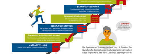 Exemplarischer Ablaufplan zur Erstbauberatung des Landkreises