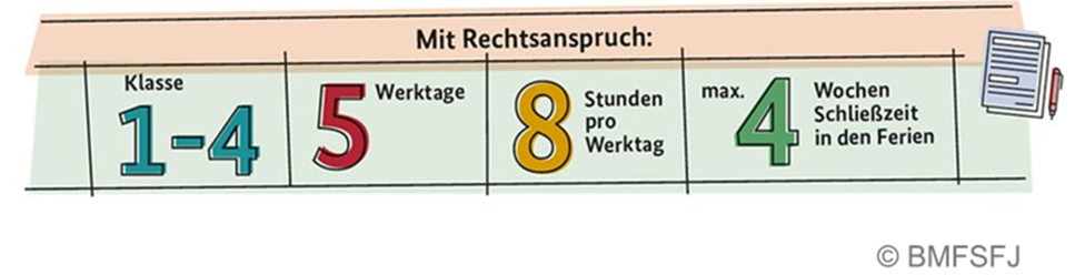 Rahmenbedingungen Ganztagesbetreuungsgesetz